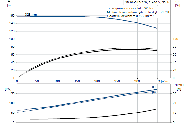 Grundfos NB 80-315/328 AF2ABQQE pompcurve