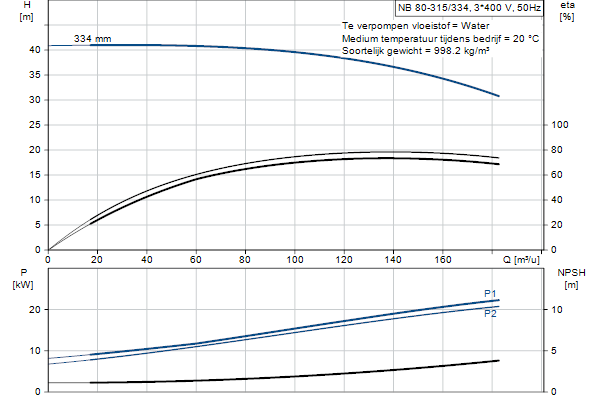 Grundfos NB 80-315/334 AF2ABQQE pompcurve