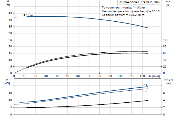 Grundfos NB 80-400/347 ASF2ABQQE pompcurve