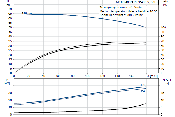 Grundfos NB 80-400/419 ASF2ABQQE pompcurve