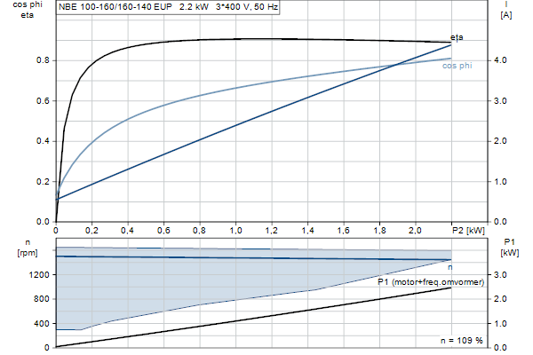 Grundfos NBE 100-160/160-140 EUP AF2ABQQE motorcurve