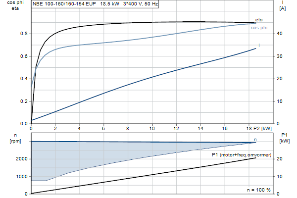 Grundfos NBE 100-160/160-154 EUP ASF2ABQQE motorcurve