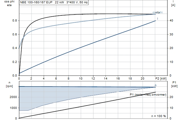 Grundfos NBE 100-160/167 EUP ASF2ABQQE motorcurve