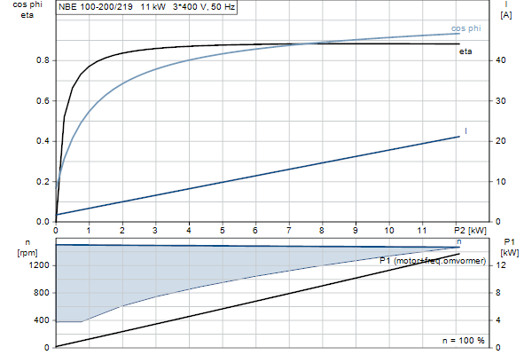 Grundfos NBE 100-200/219 AF2ABQQE motorcurve