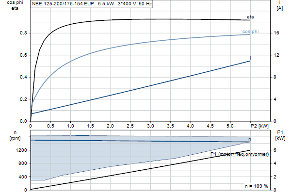 Grundfos NBE 125-200/176-154 EUP AF2ABQQE motorcurve