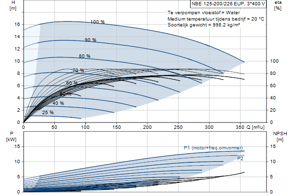 Grundfos NBE 125-200/226 EUP AF2ABQQE pompcurve