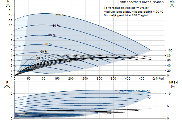 Grundfos NBE 150-200/218-208 ASF1ABQQE pompcurve