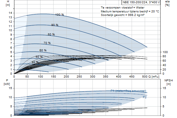 Grundfos NBE 150-200/224 ASF1ABQQE pompcurve