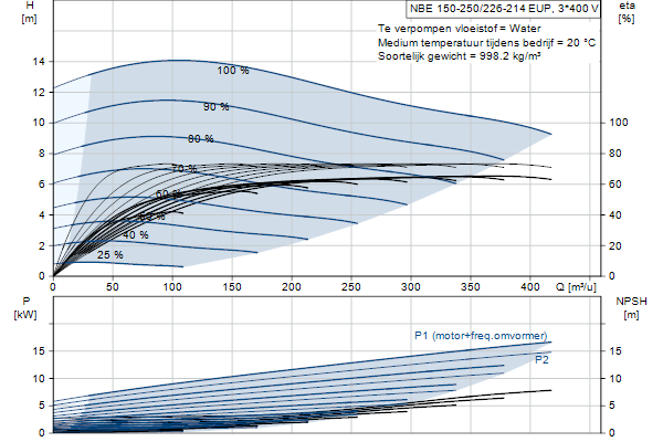 Grundfos NBE 150-250/226-214 EUP AF1ABQQE pompcurve