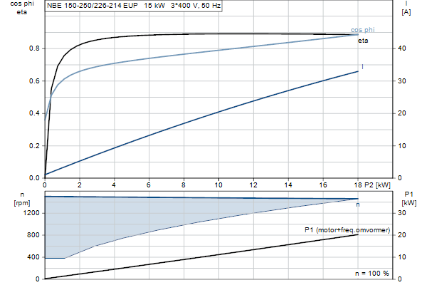 Grundfos NBE 150-250/226-214 EUP ASF1ABQQE motorcurve