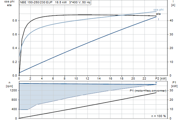Grundfos NBE 150-250/230 EUP ASF1ABQQE motorcurve