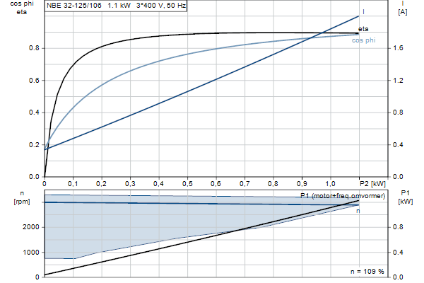 Grundfos NBE 32-125/106 AF2ABQQE motorcurve