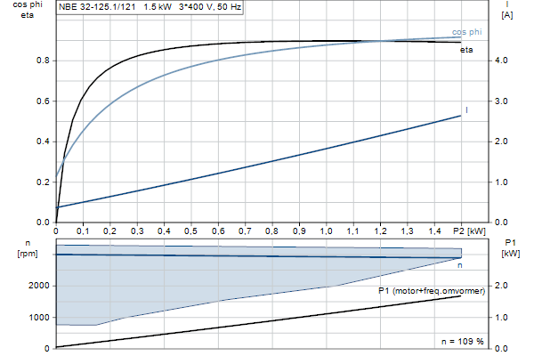 Grundfos NBE 32-125.1/121 AF2ABQQE motorcurve