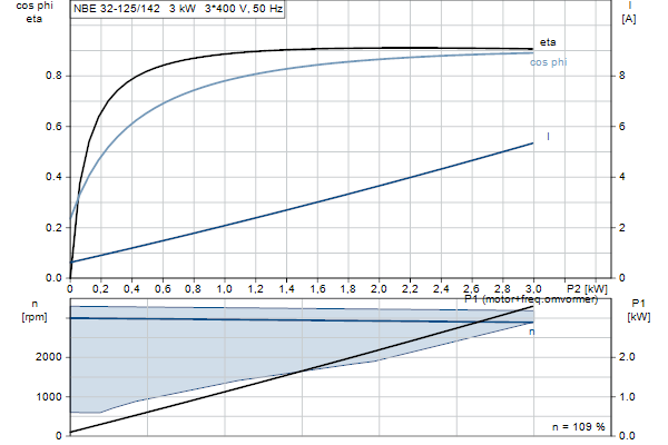 Grundfos NBE 32-125/142 AF2ABQQE motorcurve