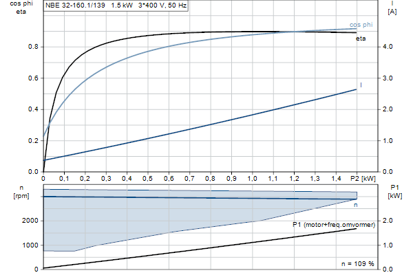 Grundfos NBE 32-160.1/139 AF2ABQQE motorcurve