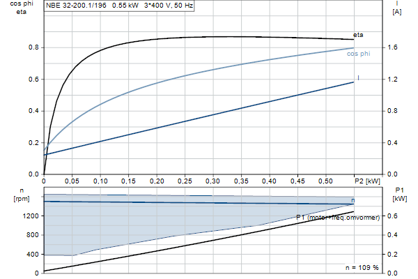 Grundfos NBE 32-200.1/196 AF2ABQQE motorcurve