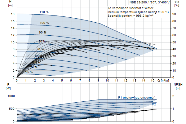 Grundfos NBE 32-200.1/207 S2AF2ABQQE pompcurve