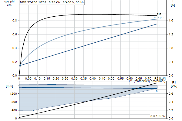 Grundfos NBE 32-200.1/207 S2AF2ABQQE motorcurve