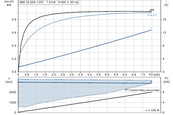 Grundfos NBE 32-200.1/207 S2AF2ABQQE motorcurve
