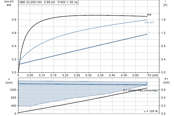 Grundfos NBE 32-200/184 S2AF2ABQQE motorcurve
