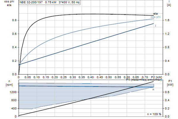 Grundfos NBE 32-200/197 AF2ABQQE motorcurve