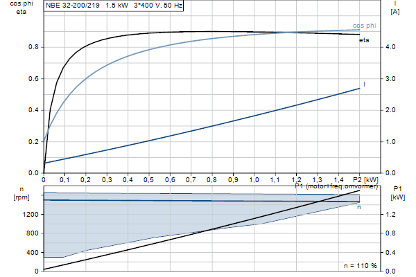 Grundfos NBE 32-200/219 AF2ABQQE motorcurve