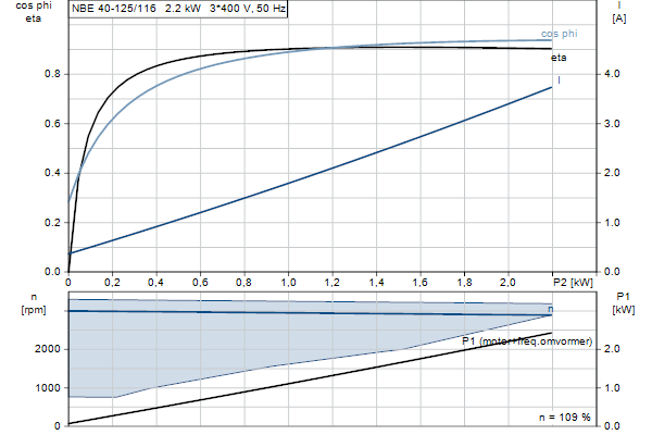 Grundfos NBE 40-125/116 AF2ABQQE motorcurve