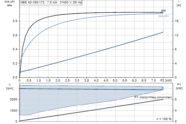 Grundfos NBE 40-160/172 S2ASF2ABQQE motorcurve