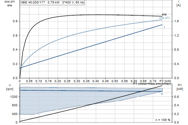 Grundfos NBE 40-200/177 S2AF2ABQQE motorcurve