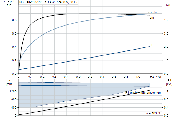 Grundfos NBE 40-200/198 AF2ABQQE motorcurve