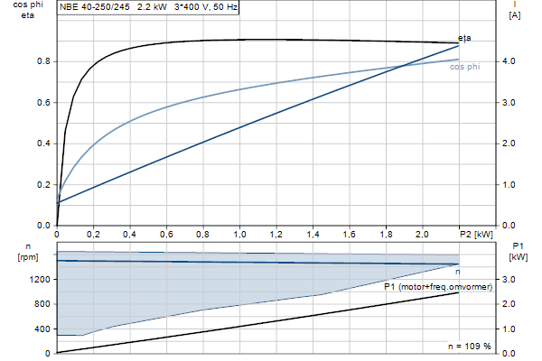 Grundfos NBE 40-250/245 S2AF2ABQQE motorcurve