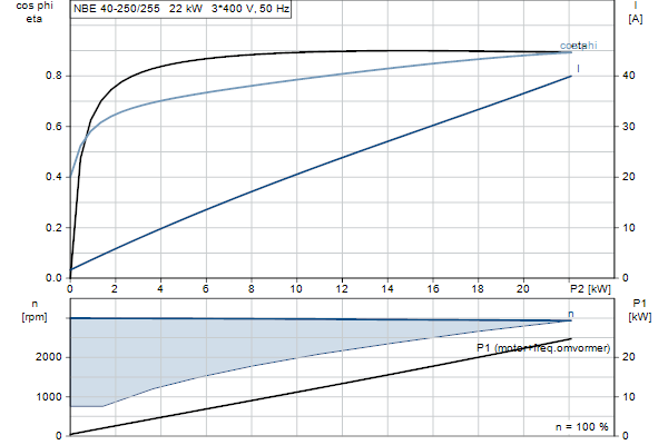 Grundfos NBE 40-250/255 AF2ABQQE motorcurve
