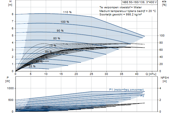 Grundfos NBE 50-160/139 AF2ABQQE pompcurve