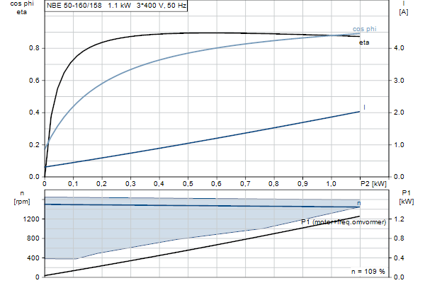 Grundfos NBE 50-160/158 AF2ABQQE motorcurve