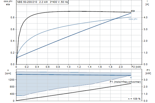 Grundfos NBE 50-200/210 AF2ABQQE motorcurve