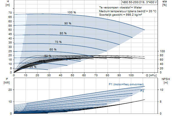 Grundfos NBE 50-200/219 AF2ABQQE pompcurve