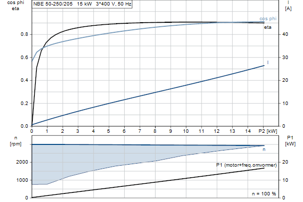 Grundfos NBE 50-250/205 AF2ABQQE motorcurve