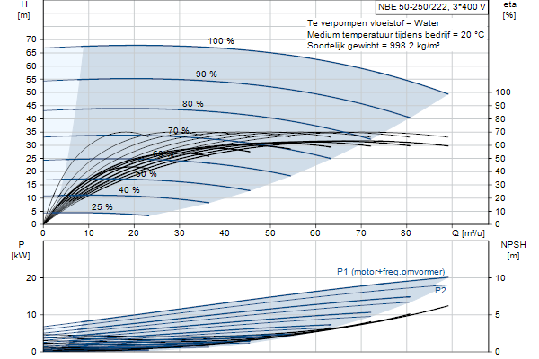 Grundfos NBE 50-250/222 ASF2ABQQE pompcurve