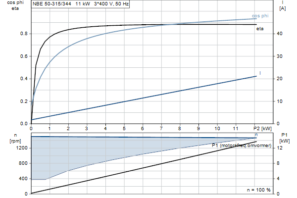 Grundfos NBE 50-315/344 ASF2ABQQE motorcurve