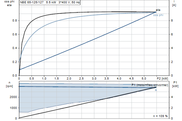 Grundfos NBE 65-125/127 AF2ABQQE motor curve