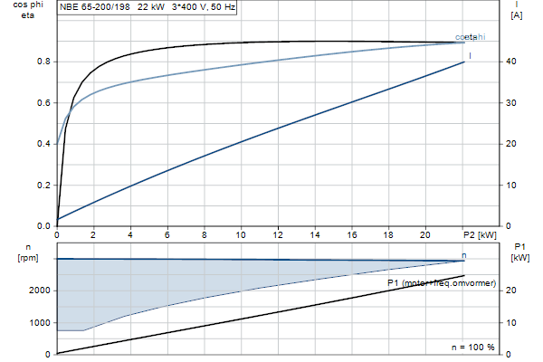 Grundfos NBE 65-200/198 AF2ABQQE motorcurve