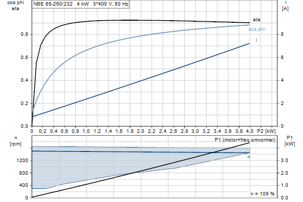 Grundfos NBE 65-250/232 AF2ABQQE motorcurve
