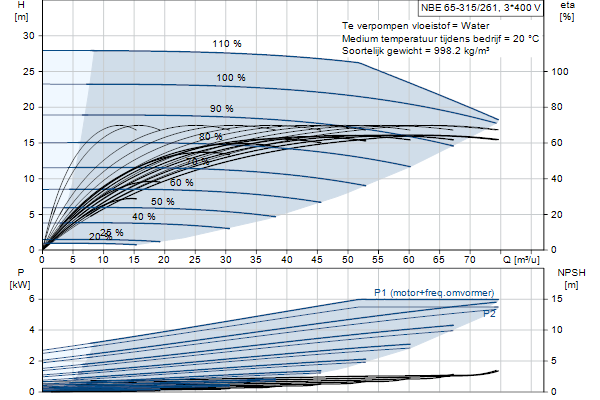 Grundfos NBE 65-315/261 S2AF2ABQQE pompcurve