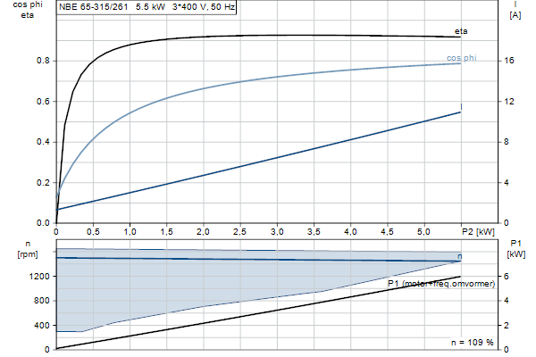 Grundfos NBE 65-315/261 S2AF2ABQQE motorcurve