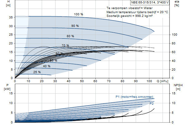 Grundfos NBE 65-315/314 ASF2ABQQE pompcurve