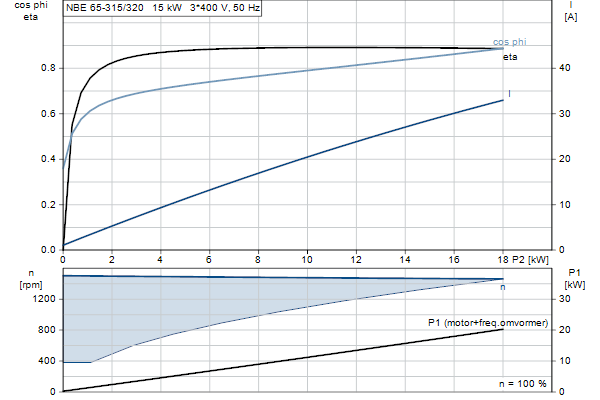 Grundfos NBE 65-315/320 AF2ABQQE motorcurve