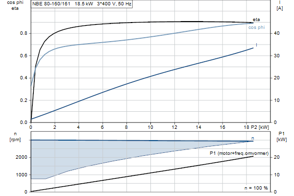 Grundfos NBE 80-160/161 AF2ABQQE motorcurve