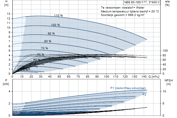 Grundfos NBE 80-160/177 AF2ABQQE pompcurve
