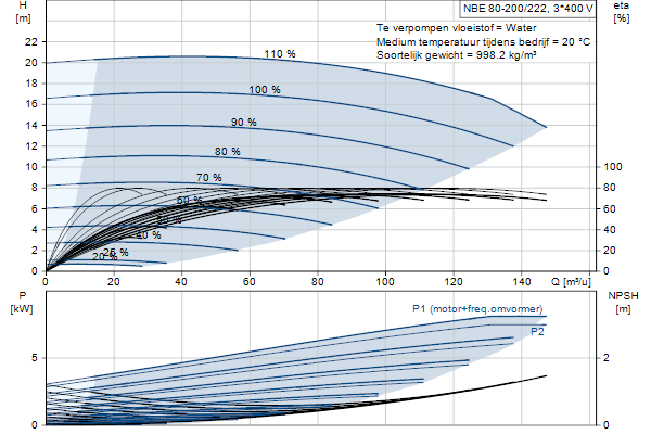 Grundfos NBE 80-200/222 AF2ABQQE pompcurve
