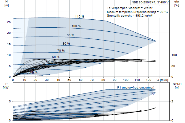 Grundfos NBE 80-250/247 AF2ABQQE pompcurve